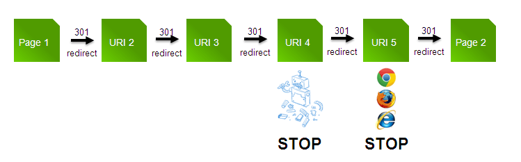 redirect stop